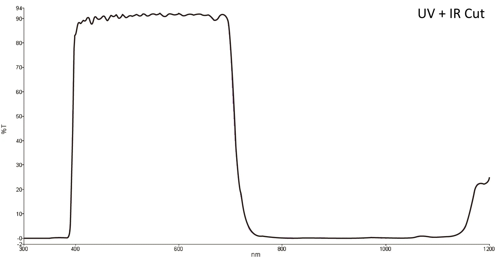 Transmission curve for UV + IR cut filter